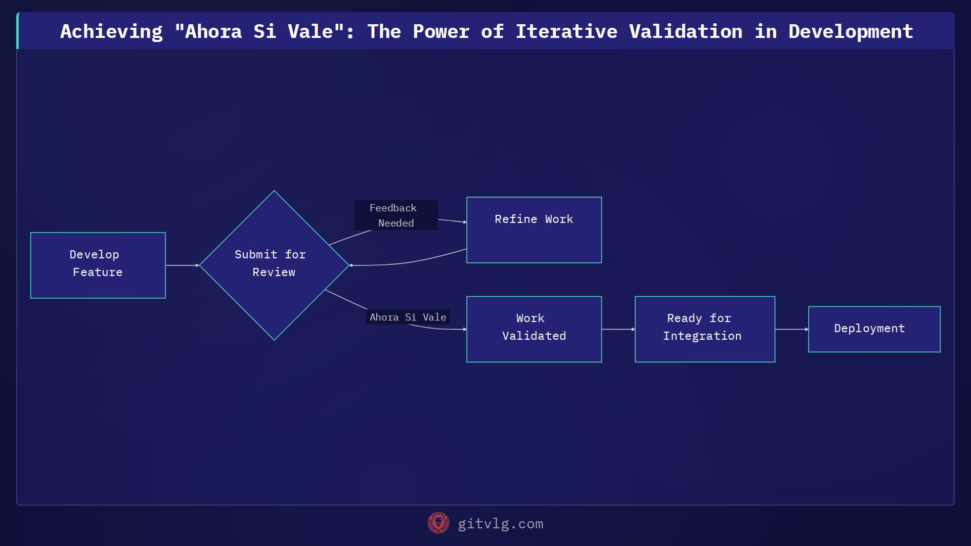 Achieving "Ahora Si Vale": The Power of Iterative Validation in Development