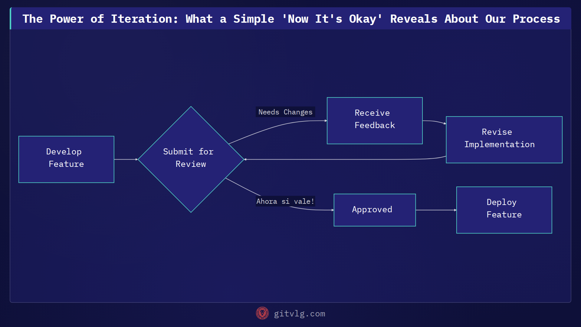 The Power of Iteration: What a Simple 'Now It's Okay' Reveals About Our Process