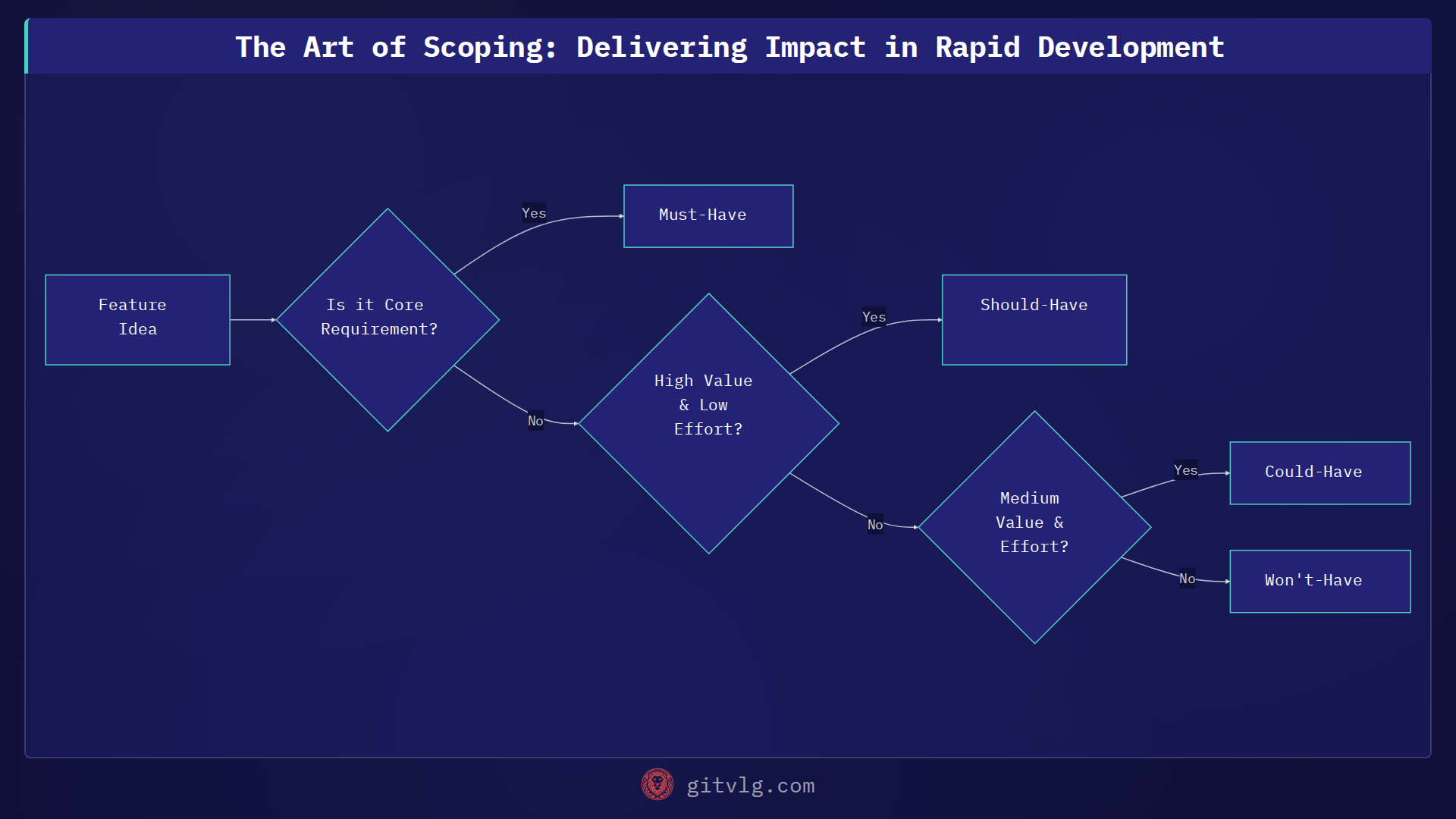 The Art of Scoping: Delivering Impact in Rapid Development