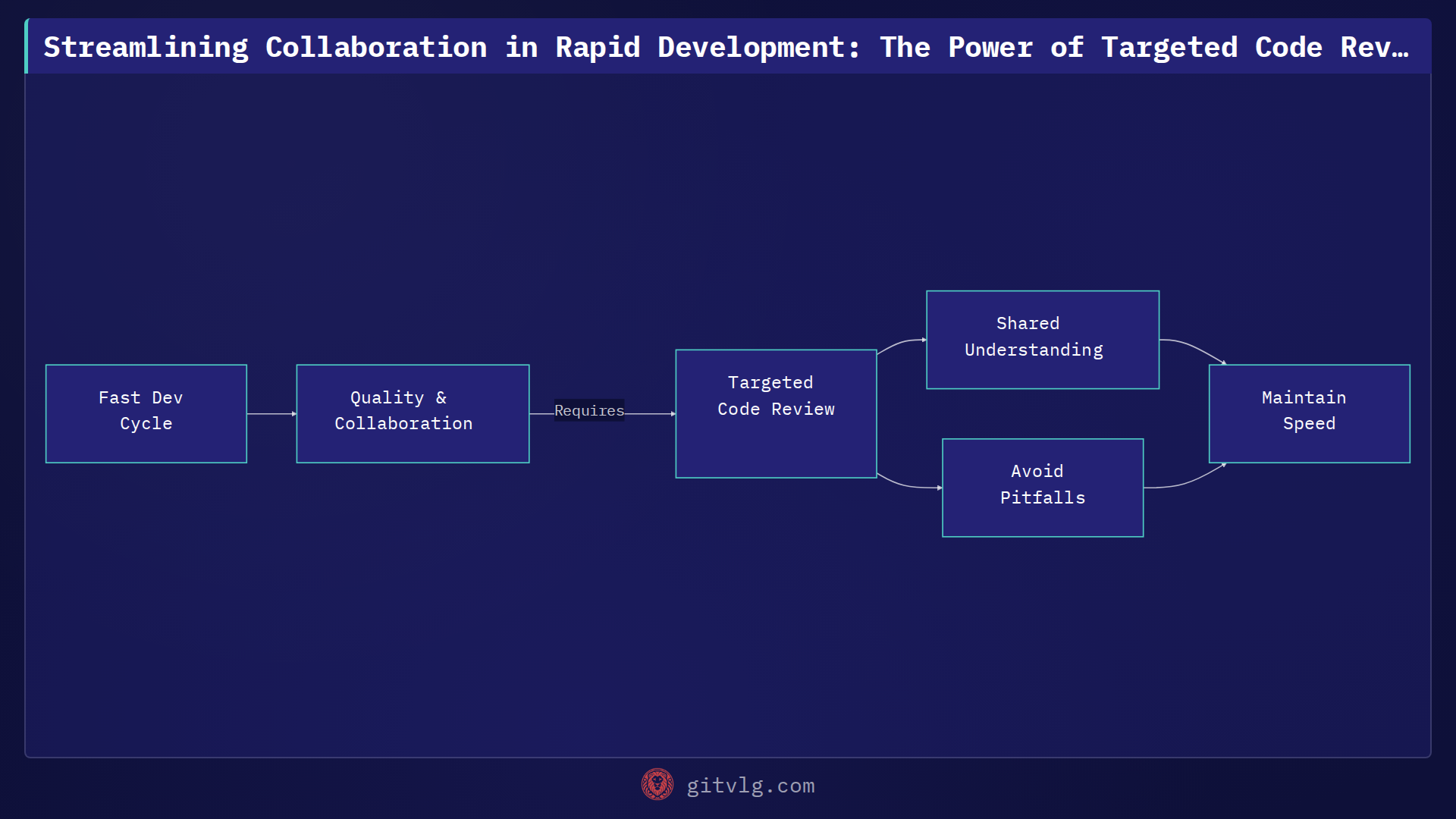 Streamlining Collaboration in Rapid Development: The Power of Targeted Code Reviews