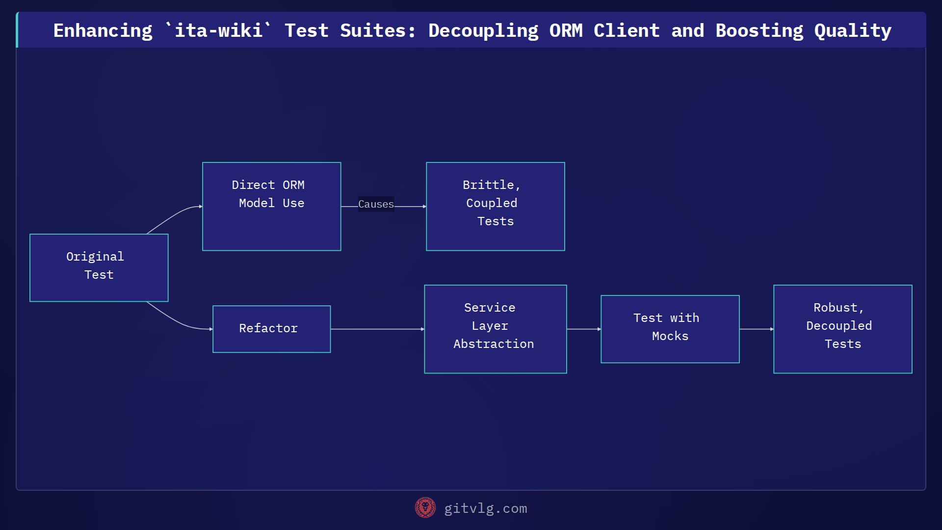 Enhancing `ita-wiki` Test Suites: Decoupling ORM Client and Boosting Quality