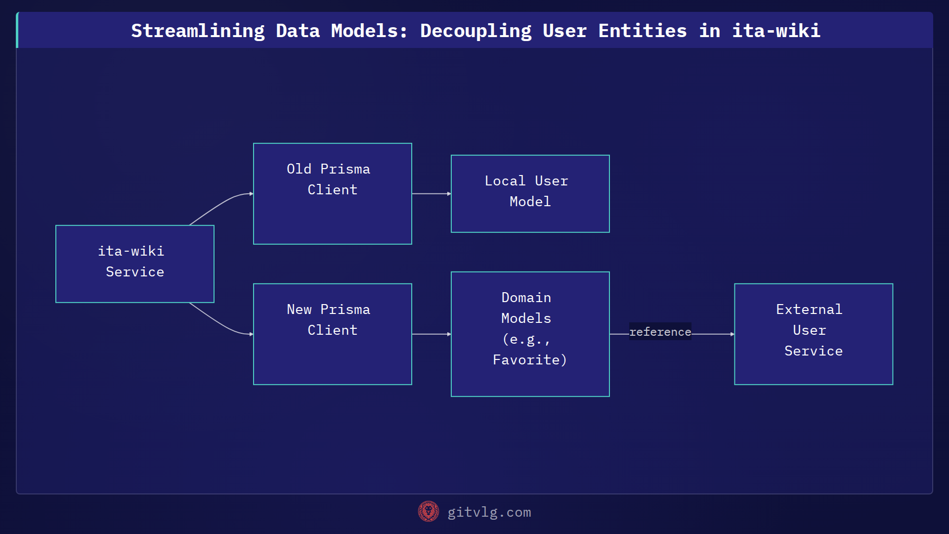 Streamlining Data Models: Decoupling User Entities in ita-wiki