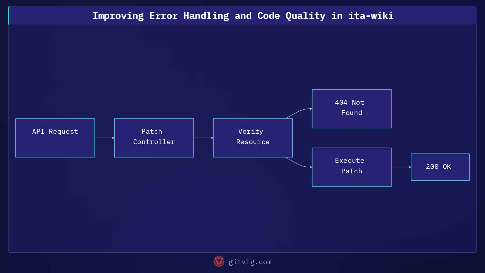 Improving Error Handling and Code Quality in ita-wiki