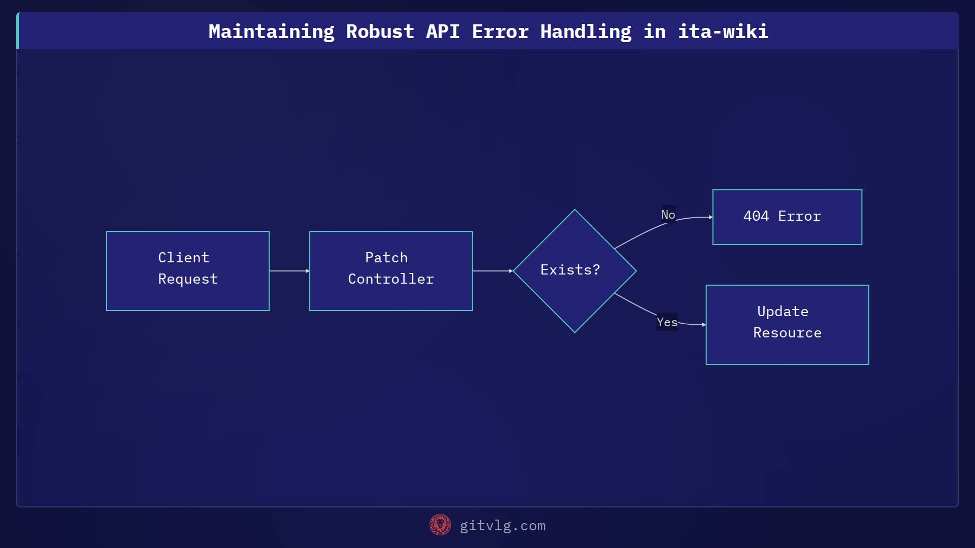 Maintaining Robust API Error Handling in ita-wiki