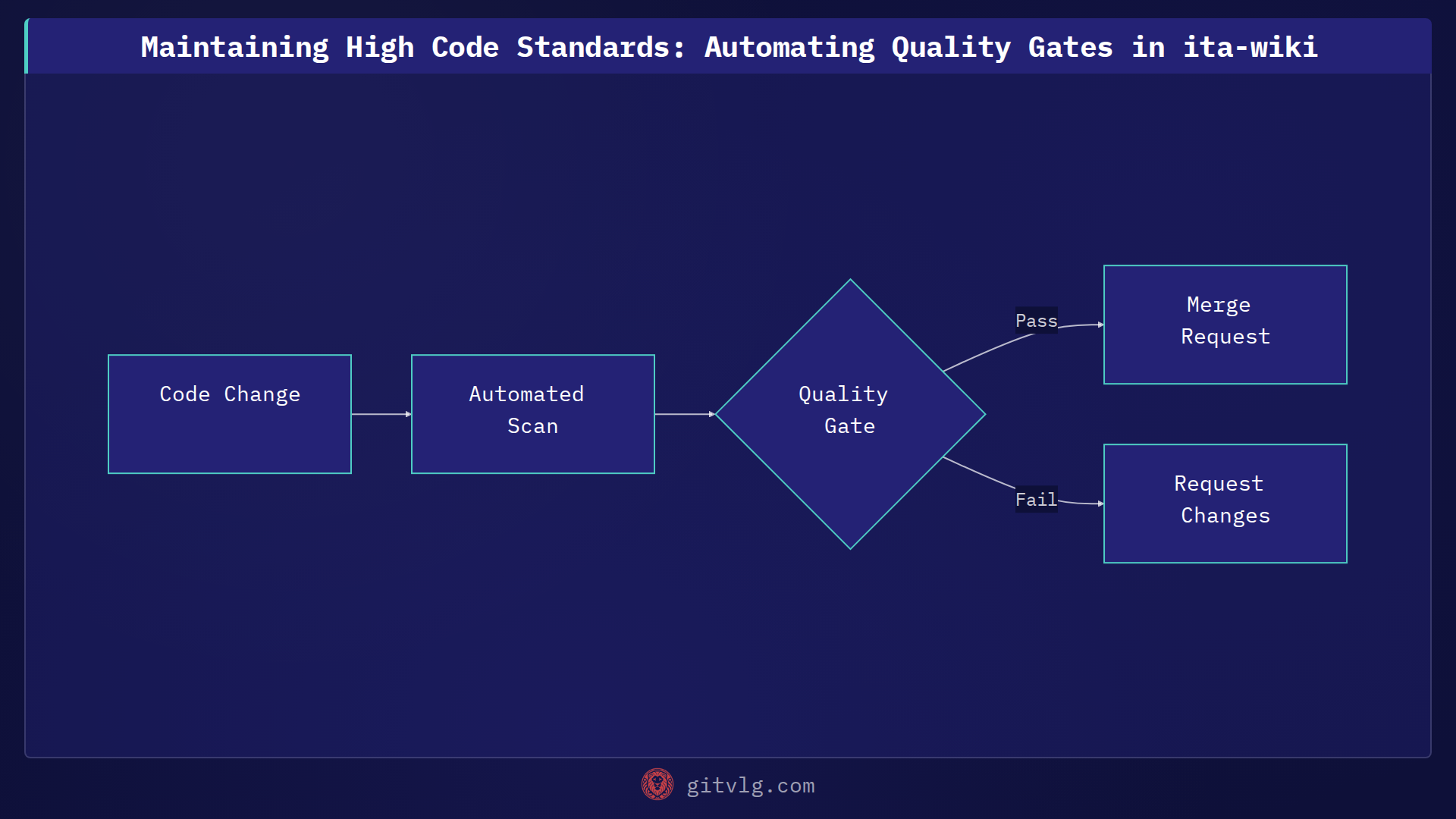 Maintaining High Code Standards: Automating Quality Gates in ita-wiki