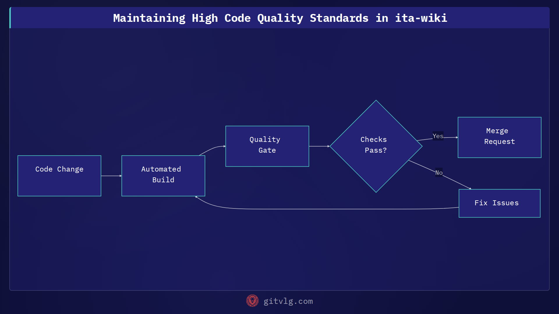 Maintaining High Code Quality Standards in ita-wiki
