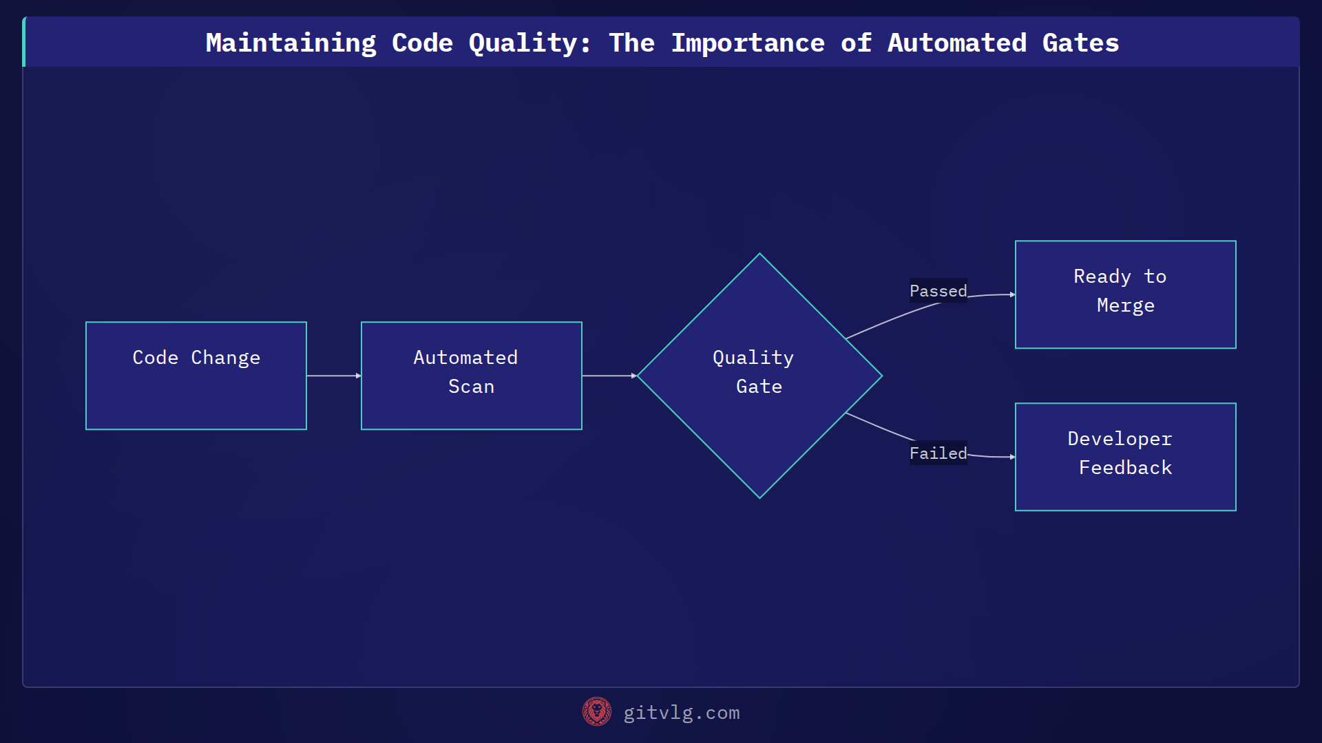 Maintaining Code Quality: The Importance of Automated Gates