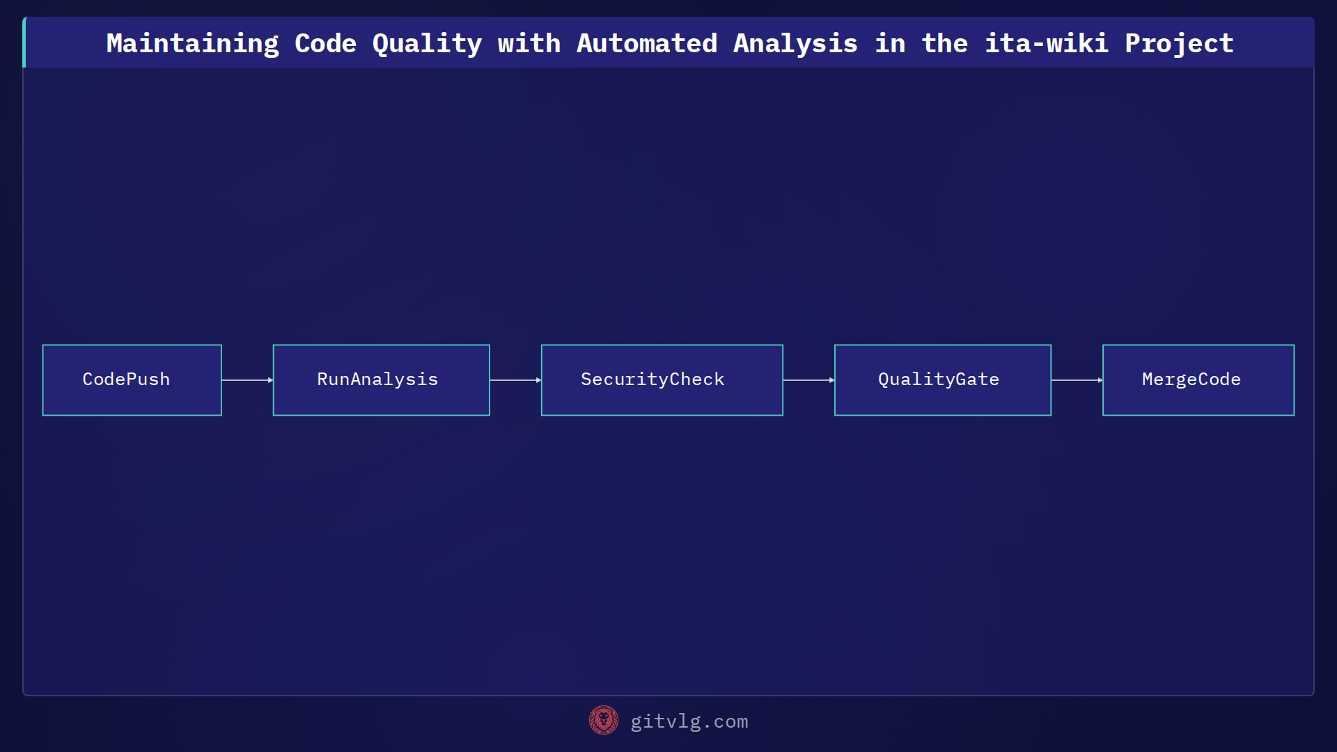 Maintaining Code Quality with Automated Analysis in the ita-wiki Project