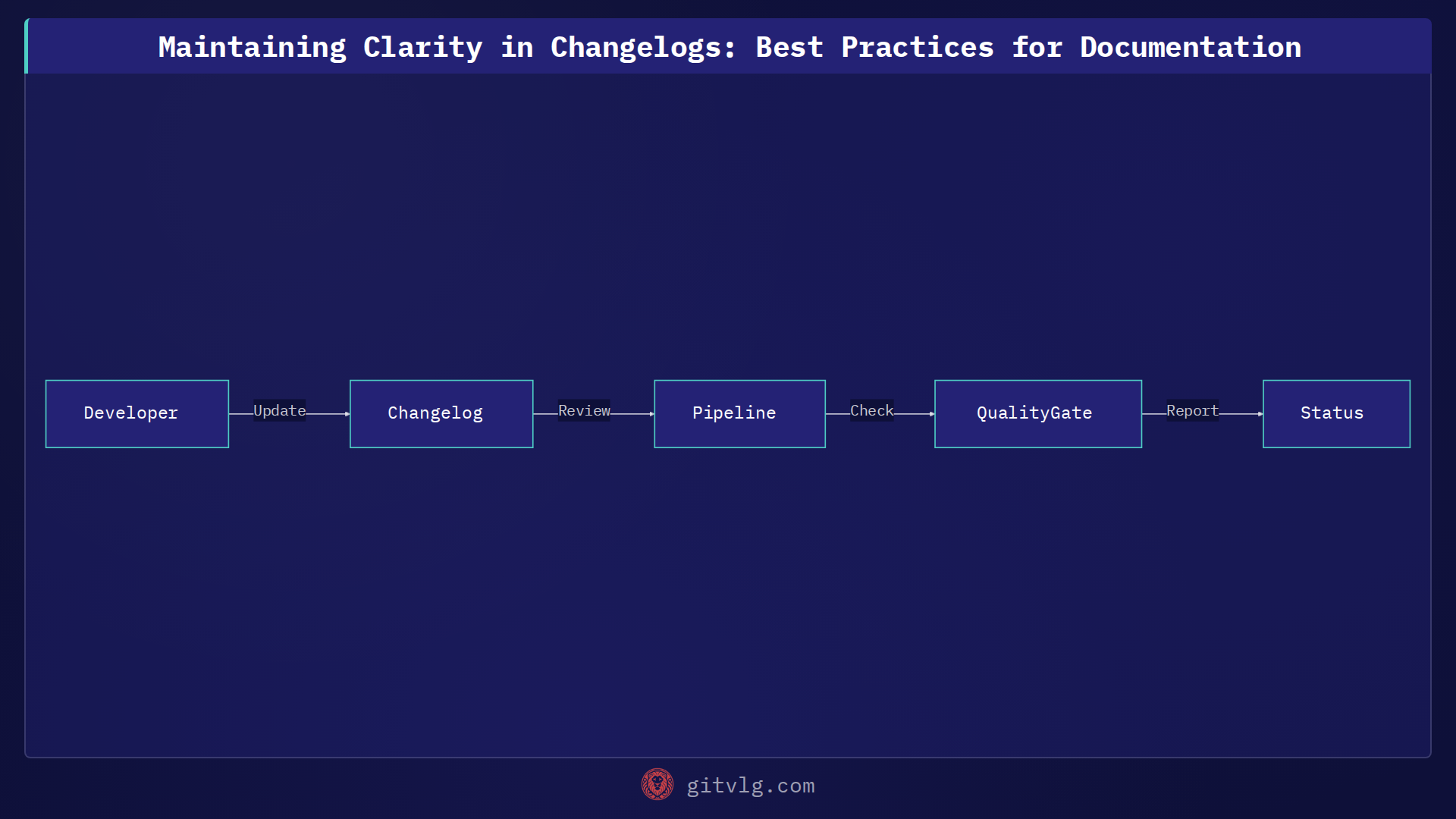 Maintaining Clarity in Changelogs: Best Practices for Documentation