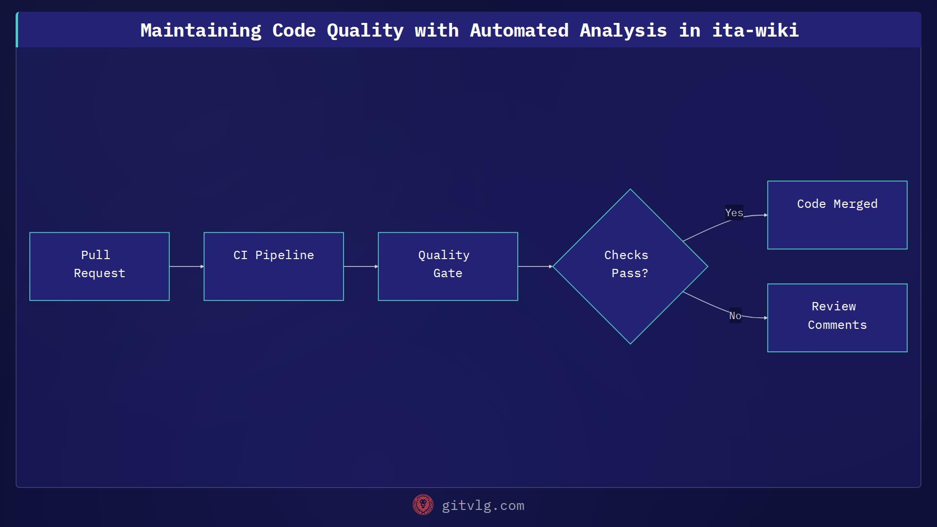 Maintaining Code Quality with Automated Analysis in ita-wiki